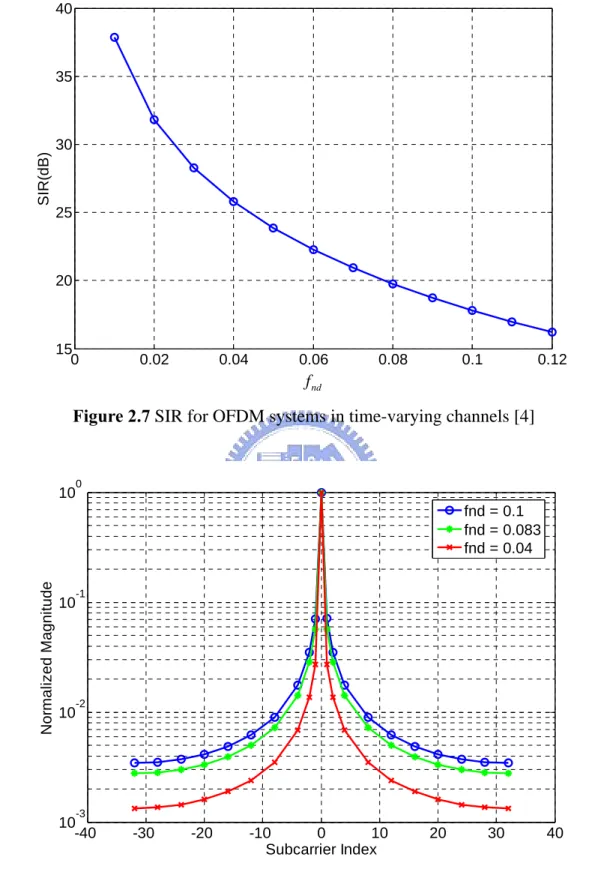 Figure 2.8 Normalized magnitude responses for different  f nd ’s [8] 