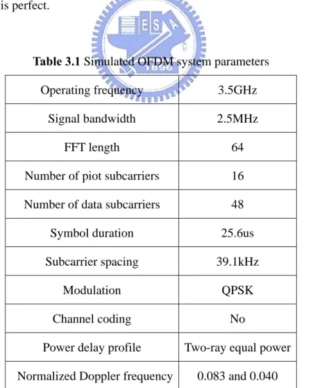 Table 3.1 Simulated OFDM system parameters  Operating frequency  3.5GHz 