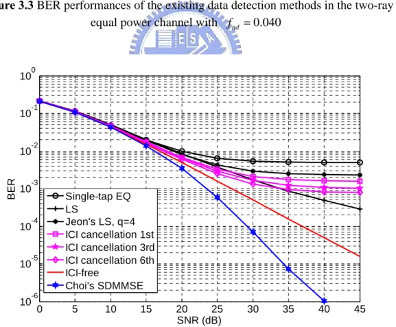Figure 3.4 BER performances of the existing data detection methods in the two-ray  equal power channel with  f nd = 0.083