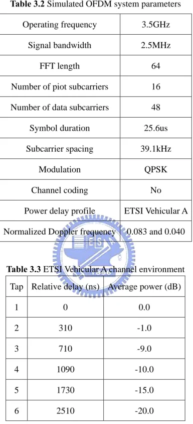 Table 3.2 Simulated OFDM system parameters  Operating frequency  3.5GHz 