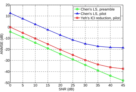 Figure 3.8 ANMSE performances of Chen’s and Yeh’s methods of channel estimation  in the “Vehicular A” channel with  f nd = 0.040