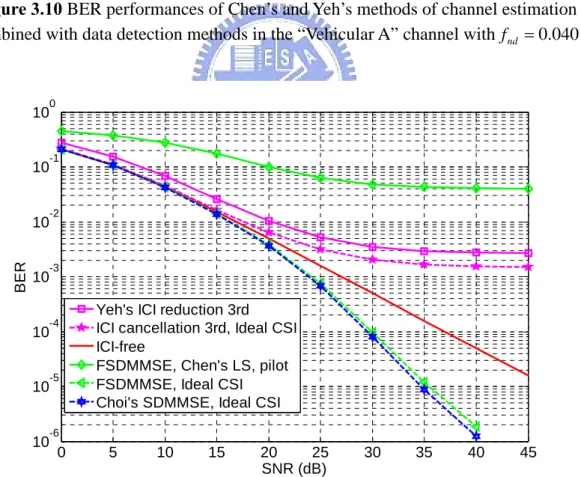 Figure 3.11 BER performances of Chen’s and Yeh’s methods of channel estimation  combined with data detection methods in the “Vehicular A” channel with  f nd = 0.083