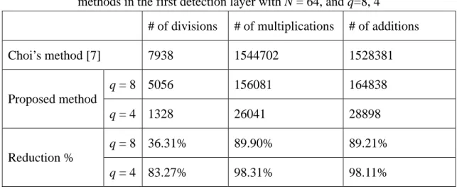 Table 4.2 Complexity statistics of the proposed and Choi’s successive detection  methods in the detection layer before the last one 