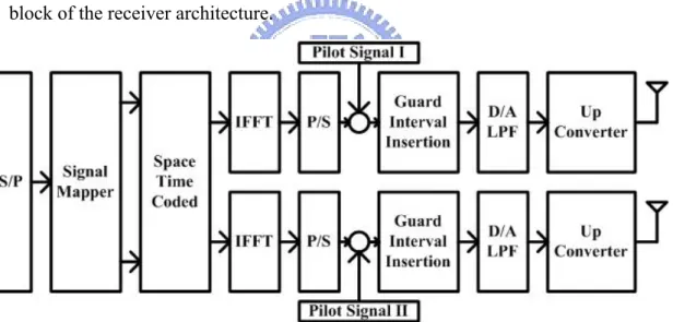 Figure 2.1 Transmitter architecture of the OFDM system 