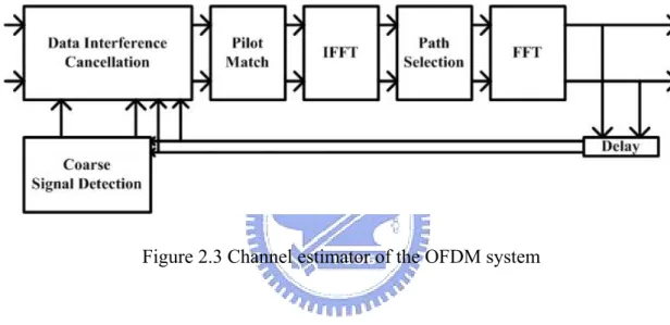 Figure 2.3 Channel estimator of the OFDM system