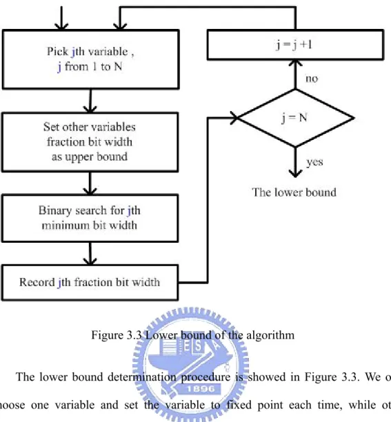 Figure 3.3 Lower bound of the algorithm 