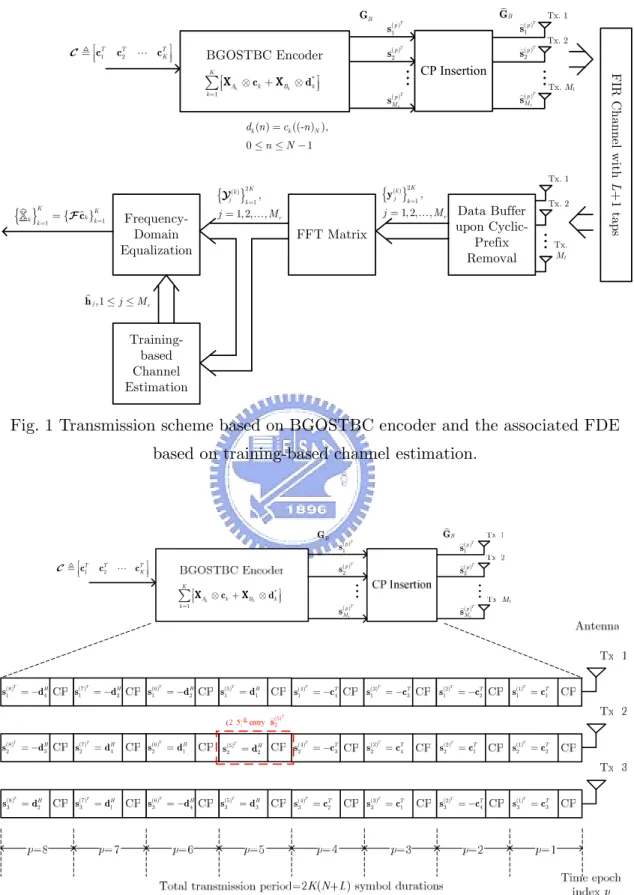 Fig. 1 Transmission scheme based on BGOSTBC encoder and the associated FDE  based on training-based channel estimation