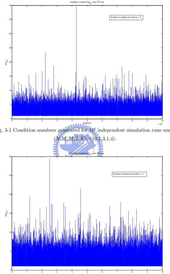 Fig. 3-2 Condition numbers generated for 10 6  independent simulation runs under  (N,M ,M ,L,K)=(16,1,3,1,4)