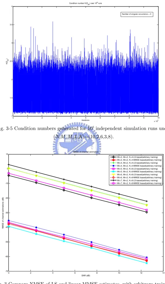 Fig. 3-5 Condition numbers generated for 10 6  independent simulation runs under  (N,M r ,M t ,L,K)=(10,2,6,3,8)