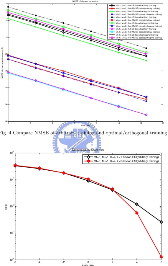 Fig. 4 Compare NMSE of arbitrary training and optimal/orthogonal training. 