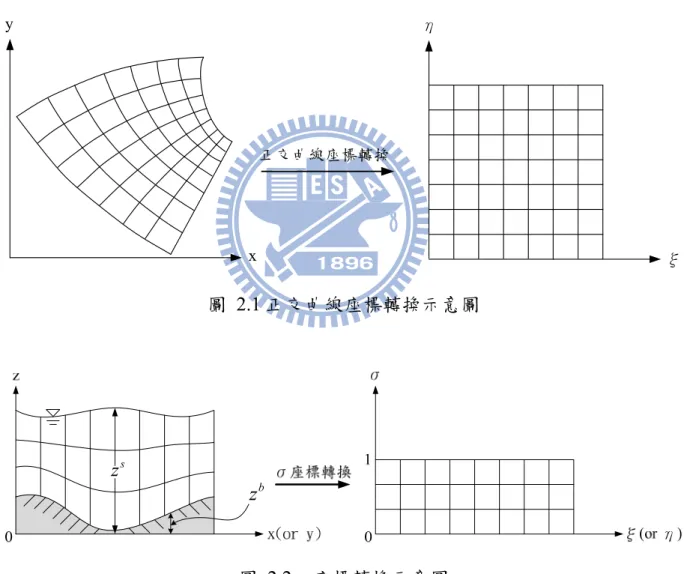 圖 2.1 正交曲線座標轉換示意圖  圖 2.2  σ 座標轉換示意圖 yxη ξ正交曲線座標轉換zszb
