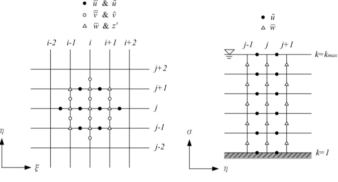 圖 3.3 交錯格網(staggered grid)示意圖  圖 3.4 垂直模式控制體積法示意圖(計算區域)。 i 、 j 分別代表水平格網上任一點 之縱向及橫向位置； k 代表在垂向格網上的位置  4