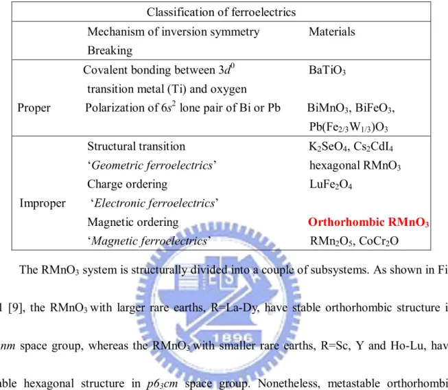 Table 1.1 Classification of ferroelectrics [5]
