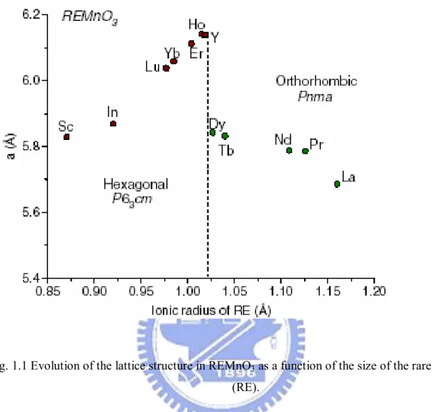 Fig. 1.1 Evolution of the lattice structure in REMnO 3  as a function of the size of the rare earth  (RE)