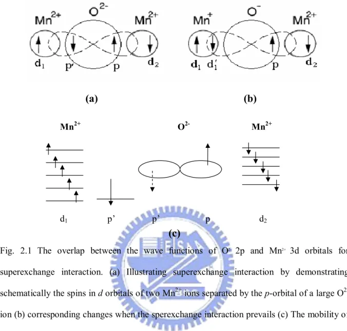 Fig.  2.1  The  overlap  between  the  wave  functions  of  O 2- 2p  and  Mn 2+ 3d  orbitals  for  superexchange  interaction