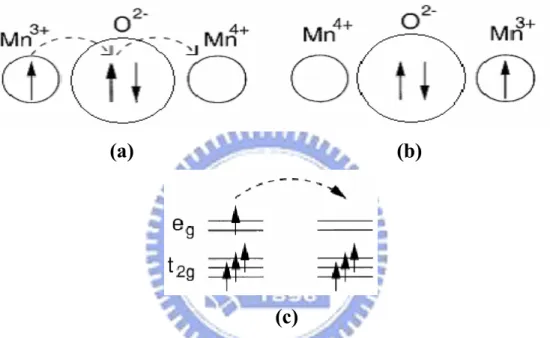 Fig. 2.2 (a)(b)The hopping processes of the double exchange (c) The mobility of electrons  improves if the localized spins are polarized