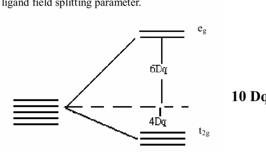 Fig. 2.4 Split energies of 3d orbitals in octahedral crystal field 