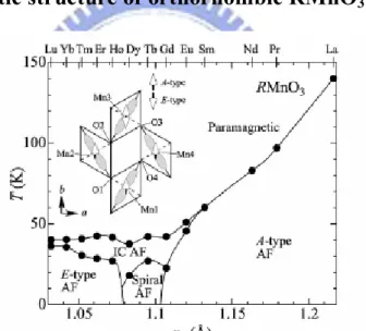 Fig. 2.7 The phase diagram of orthorhombic RMnO 3  [11] 