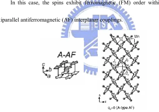 Fig. 2.8 A-type magnetic structure [17,26] the arrows indicate the spins of Mn 3+    