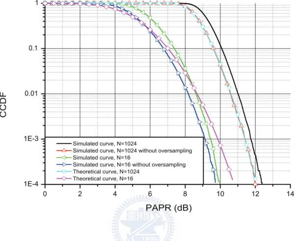 Figure 2.2: Theoretical and simulated CCDF curves of the PAPR with N = 16 and N = 1024