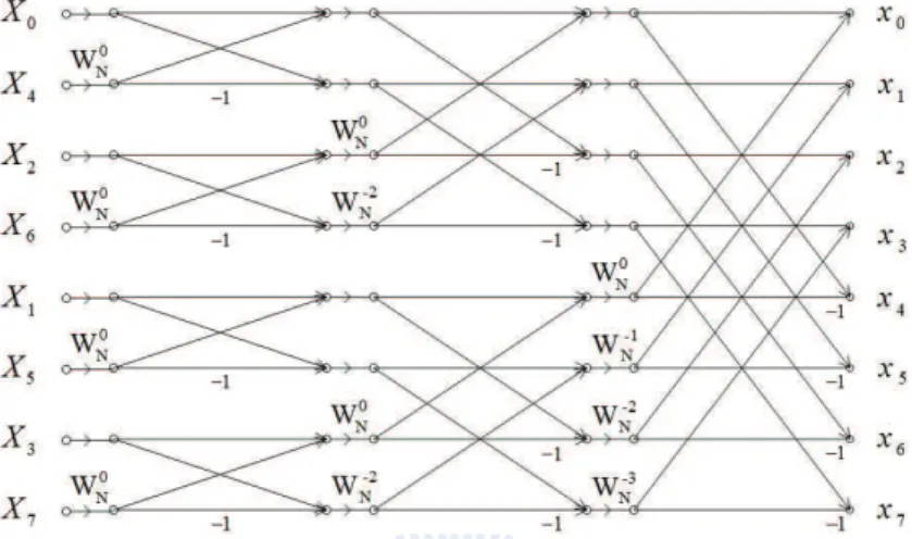 Figure 2.9: Flow graph of the 8-point IDFT using the butterfly computation of Fig. 2.8.