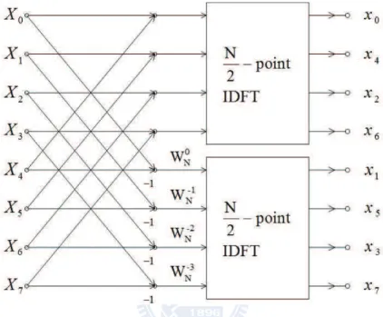 Figure 2.11: Flow graph of the DIT decomposition of an 8-point IDFT computation into two 4-point IDFTs.