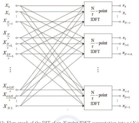 Figure 2.13: Flow graph of the DIT of an N-point IDFT computation into r (N/r)-point IDFT computations.