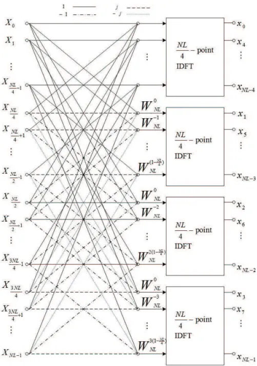 Figure 3.1: Flow graph of radix-4 DIT decomposition of an NL-point IDFT computation into four (NL/4)-point IDFTs.