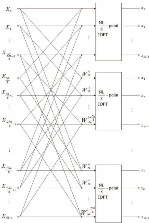 Figure 3.2: Flow graph of the radix-8 DIT of an NL-point IDFT computation into eight (NL/8)-point IDFTs.