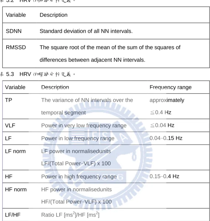 表 5.2    HRV 的時域分析定義。 
