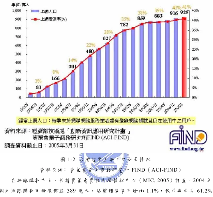 圖 1-2  台 灣 經 常 上 網 人 口 成 長 情 況   資 料 來 源 ﹕ 資 策 會 電 子 商 務 研 究 所 FIND（ ACI-FIND）   在 網 路 購 物 方 面 ， 根 據 資 策 會 資 訊 市 場 情 報 中 心（ MIC, 2005）調 查，2004 年 國 內 網 路 購 物 市 場 規 模 達 389 億 元 ， 佔 整 體 零 售 市 場 的 1.1%， 較 前 年 成 長 61.2% （ 如 圖 1-3），預 估 台 灣 地 區 網 路 購 物 市 場 將 持 續 