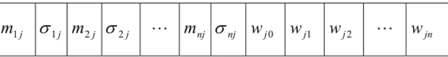 Figure 2-4: Coding a fuzzy rule of a TNFN into a chromosome in MGCSE. 