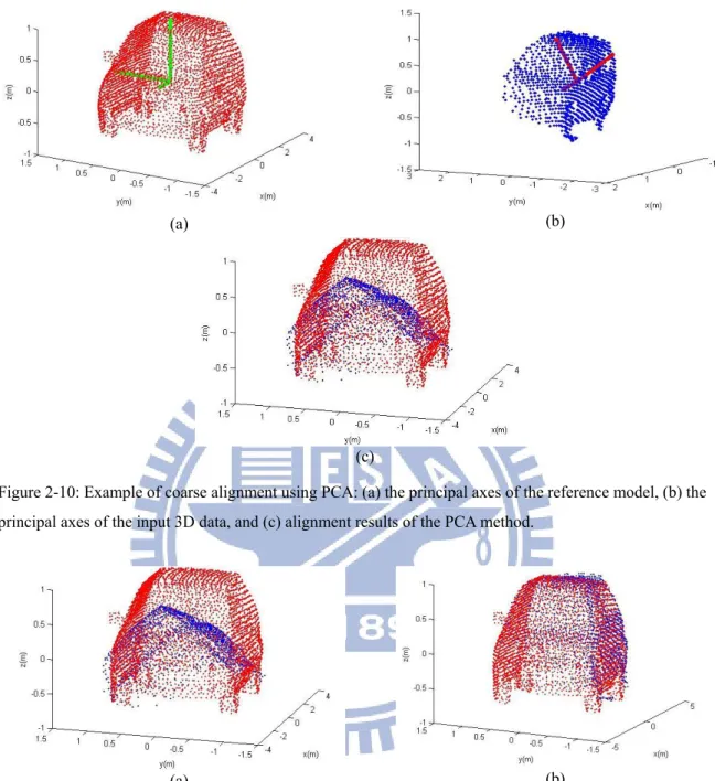 Figure 2-10: Example of coarse alignment using PCA: (a) the principal axes of the reference model, (b) the  principal axes of the input 3D data, and (c) alignment results of the PCA method