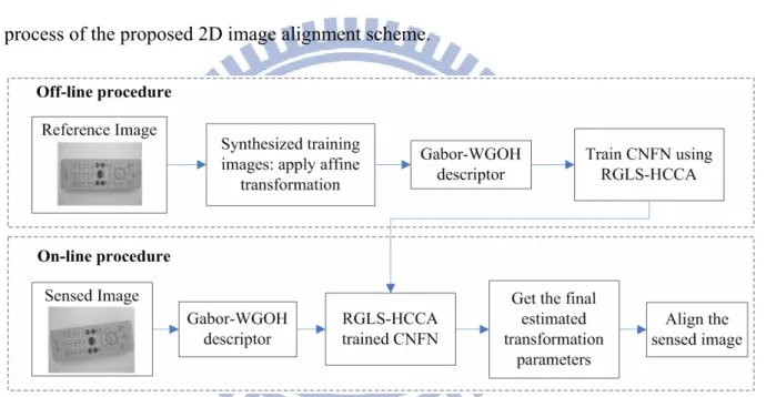 Figure 4-1: Flow chart of the proposed image alignment algorithm. 