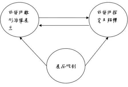 圖 2-1 產生探究模式之基本架構(資料來源：Finke, Ward &amp; Smith, 1992) 