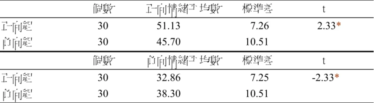 表 5-2  第二次正負向情緒檢核之 t 考驗摘要表                                    個數            正向情緒平均數        標準差                  t  正向組                       30         51.13             7.26         2.33*  負向組                      30         45.70            10.51        