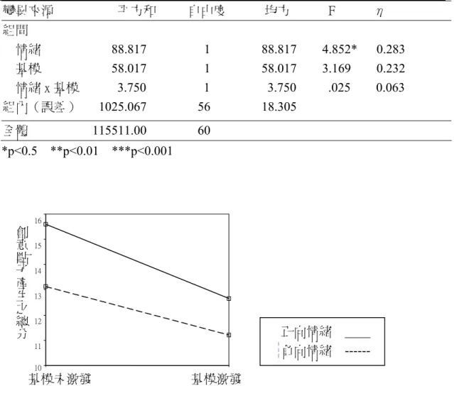 表 5-4 情緒與基模在創意點子產生總分之二因子變異數分析摘要表  變異來源    　  　　  平方和          自由度      　  均方            F            η  組間  　情緒                      88.817         1        88.817    4.852*   0.283  　基模                      58.017         1        58.017    3.169    0.232