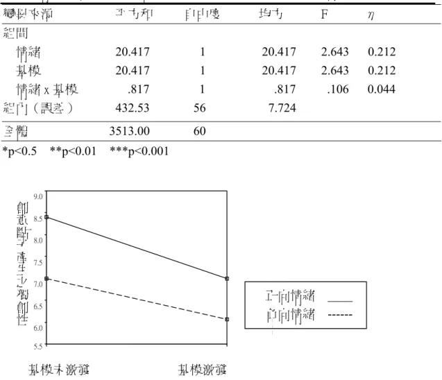 表 5-8 情緒與基模在創意點子產生獨創性二因子變異數分析摘要表  變異來源    　  　　  平方和          自由度      　  均方            F            η  組間  　情緒                        20.417        1         20.417    2.643   0.212  　基模                        20.417        1         20.417    2.643   0.2