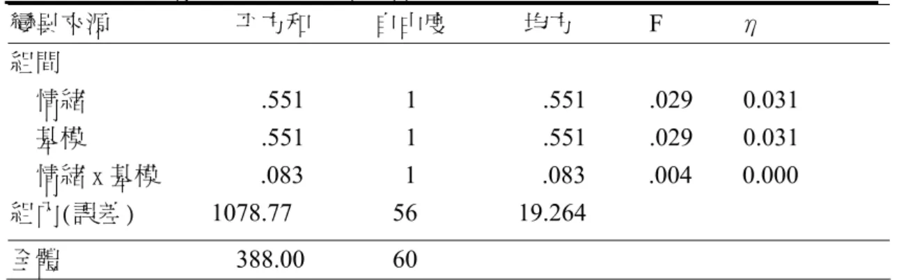 表 5-14 正負向情緒與基模在創造成品總分二因子變異數分析摘要表  變異來源    　  　　  平方和          自由度      　  均方            F            η  組間  　情緒                         .551        1          .551     .029    0.031  　基模                            .551        1          .551     .029    0