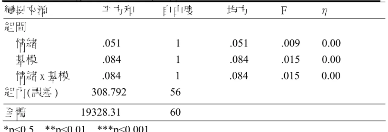 表 5-16 正負向情緒與基模在創造成品之創意向度的二因子變異數分析摘要表  變異來源    　  　　  平方和          自由度      　  均方            F            η  組間  　情緒                        .051          1         .051      .009    0.00  　基模                       .084          1         .084      .015    