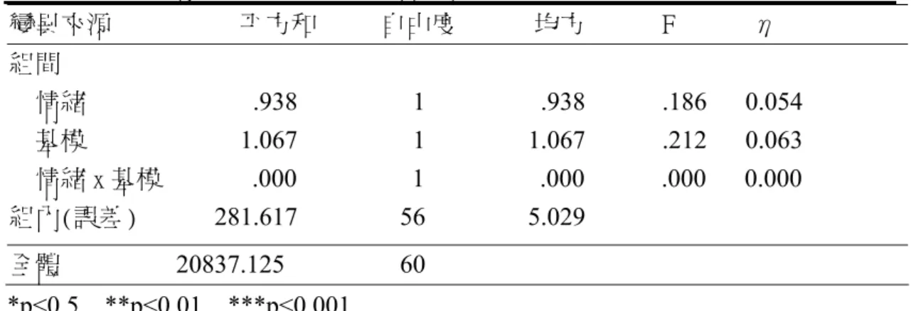 表 5-18 正負向情緒與基模在創意成品之設計向度的二因子變異數分析摘要表  變異來源    　  　　  平方和          自由度      　  均方            F            η  組間  　情緒                        .938         1         .938      .186   0.054  　基模                       1.067         1        1.067      .212   0.