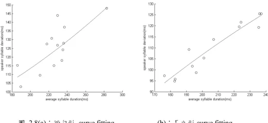 圖  2.8(a)：短句形  curve fitting    (b)：長文形 curve fitting 