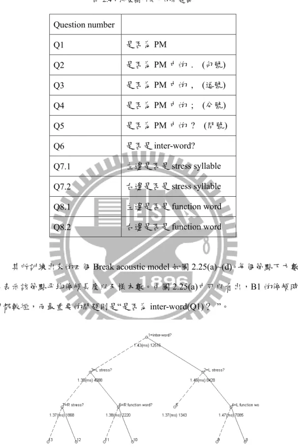 表  2.4：決策樹所使用的問題集  Question number  Q1  是否為 PM  Q2  是否為 PM 中的   .    ( 句號 )  Q3  是否為 PM 中的   ,    ( 逗號 )  Q4  是否為 PM 中的   ;    ( 分號 )  Q5  是否為 PM 中的   ?    ( 問號 )  Q6  是否是 inter-word?  Q7.1  左邊是否是 stress syllable  Q7.2  右邊是否是 stress syllable  Q8.1  左邊是否是 f