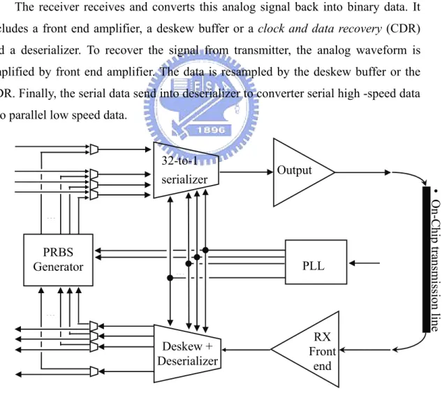 Figure 1.1 Conventional transceiver 