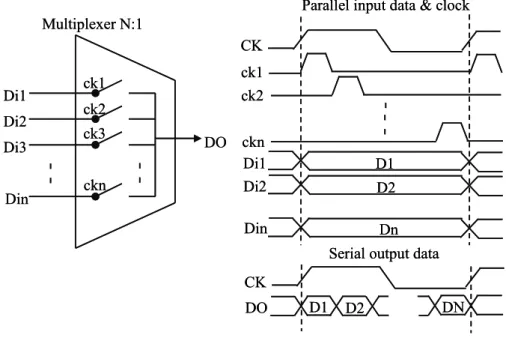 Figure 2.1 Diagram of N-to-1 multiplexer   