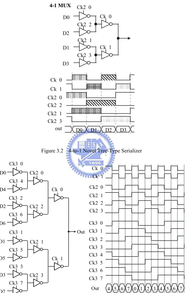 Figure 3.2    4-to-1 Novel Tree-Type Serializer 