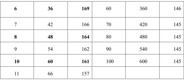 Figure 3.13    Eye Diagram of Rise Time of 300ps for Single-Stage Serializer.   