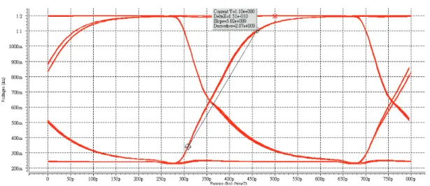 Figure 3.14    Eye Diagram of Rise Time of 150ps for Single-Stage Serializer.   