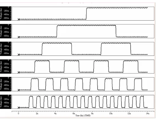 Figure 3.28    Simulated 6-bit digital output Gray-code with  a full-scale 40V/μs ramp input 