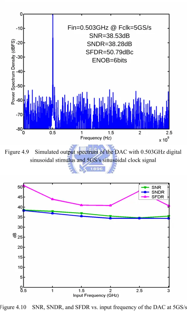 Figure 4.9    Simulated output spectrum of the DAC with 0.503GHz digital  sinusoidal stimulus and 5GS/s sinusoidal clock signal 